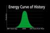 Hubbert's Peak - on sliding time scale 2of3